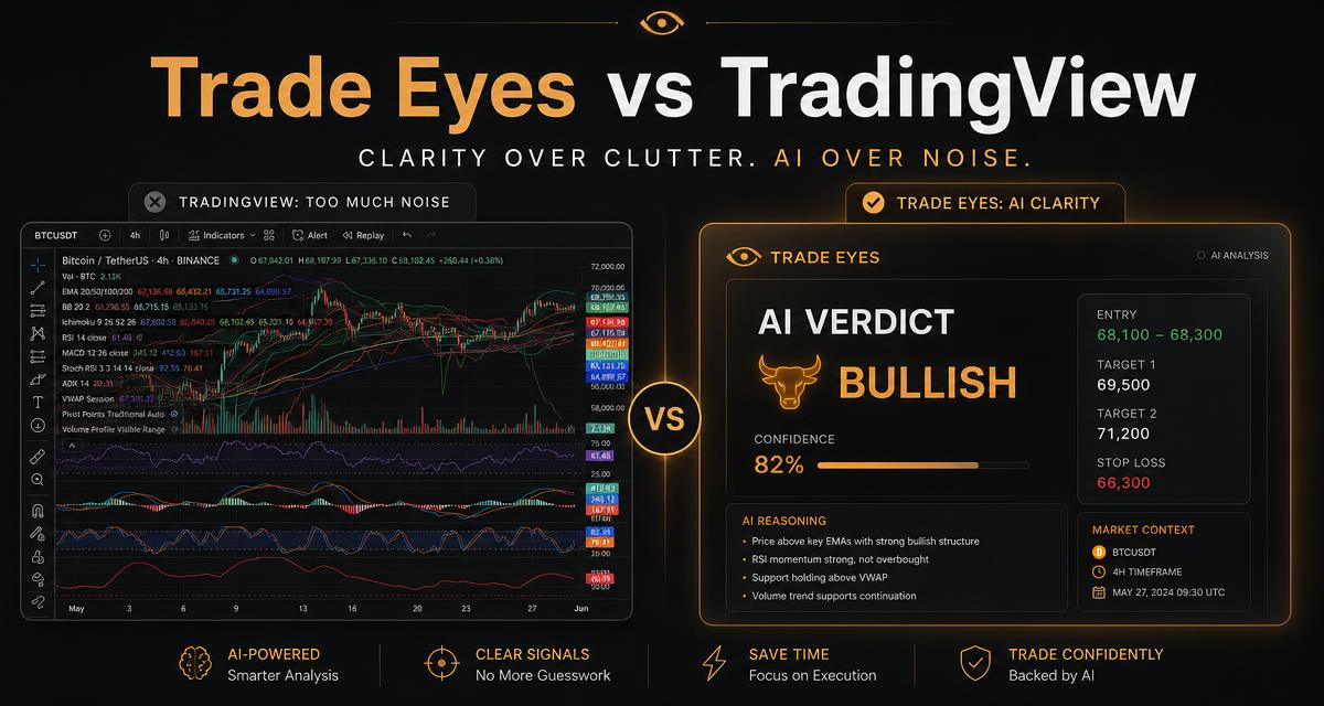 Comparison of a cluttered TradingView indicator chart against a Trade Eyes AI verdict card